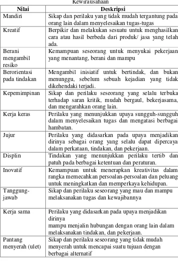 Tabel 1. Nilai-Nilai dan Deskripsi Nilai Pendidikan 