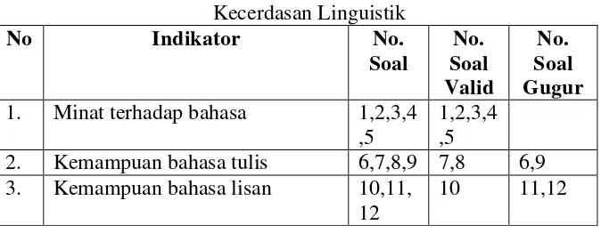 Tabel 6. Hasil Uji Validitas untuk Instrumen Gaya Kognitif 