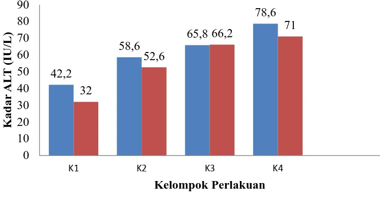 Gambar 4.1 Grafik rata-rata hasil pengukuran kadar ALT 