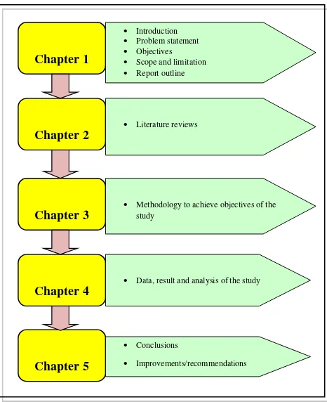 Figure 1.2: The report outline 