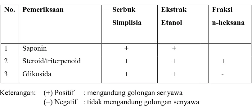 Tabel 4.2 Hasil pemeriksaan golongan senyawa teripang Pearsonothuria graeffei   