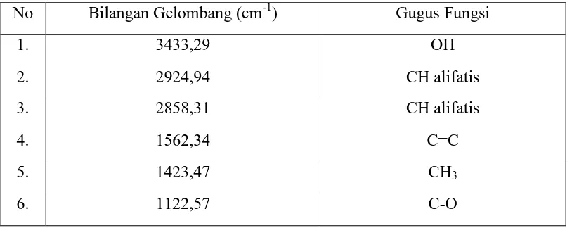 Tabel 4.3 Hasil identifikasi spektrum inframerah isolat 