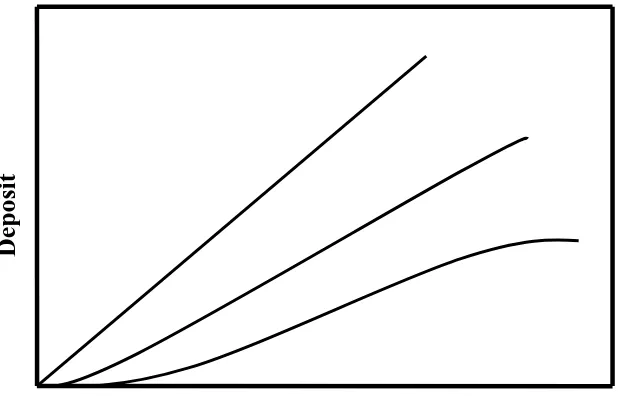 Figure 1.2 Idealised deposition curves 