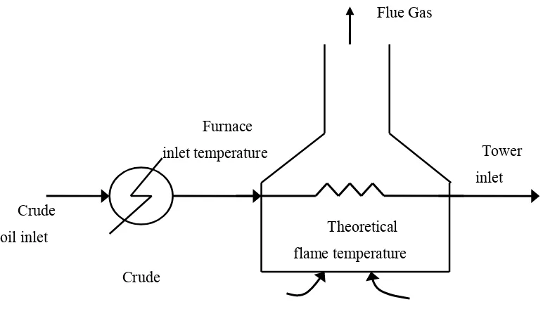 Figure 1.4 Schematic diagram of crude furnace operation 