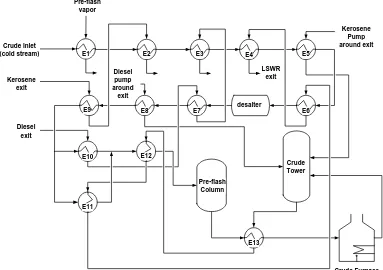 Figure 2.1 CDU crude preheat train flow scheme 