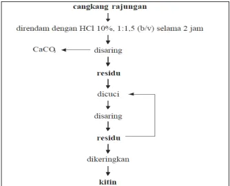 Gambar 2. Bagan pembuatan kitin dari cangkang rajungan Figure 2. Schematic procedure of chitin processing from crabs   