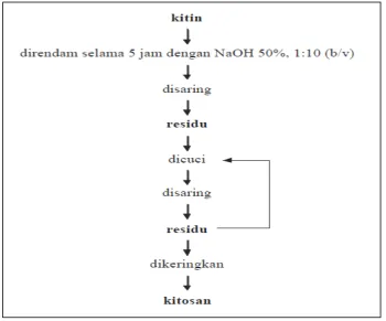 Gambar 3. Figure 3. Schematic procedure of chitosan processing from chitin-based  Bagan pembuatan kitosan dari kitin  