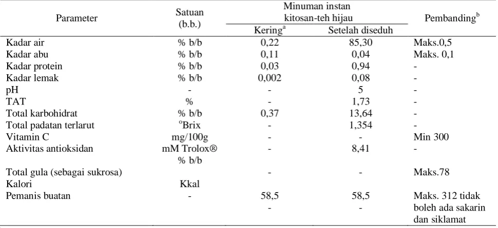 Gambar  5. Figure 5. Skema pembuatan minuman fungsional instant berbahan dasar kitosan  Schematic procedure of instant functional drink based-on chitosan as raw material  (with modification from Palupi, 2006) 