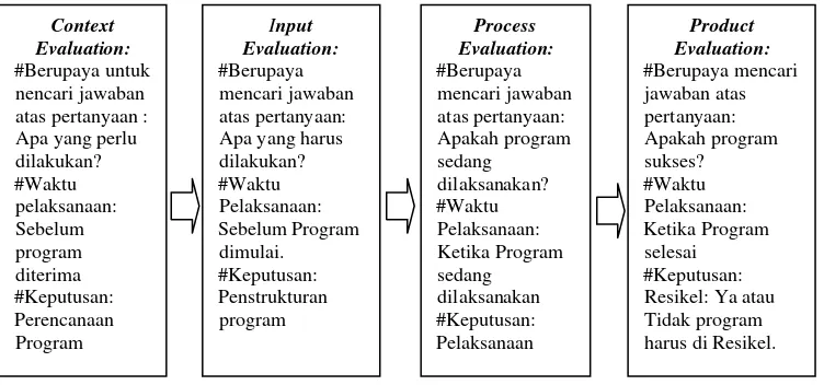 Gambar 1. Model Evaluasi CIPP, Wirawan (2011: 92) 