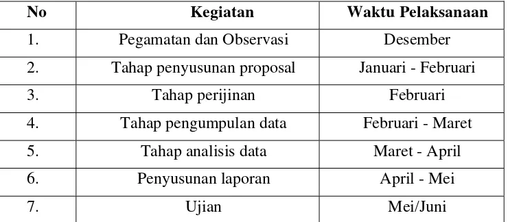 Tabel 1. Proses Pengumpulan Data 