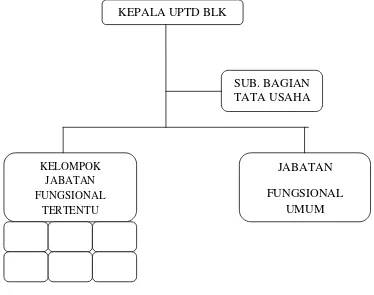 Gambar 3. Gambar Struktur Organisasi UPTD BLK Kulon Progo 