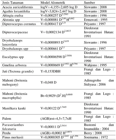 Tabel 3. Model Alometrik Spesifik dan Umum dari Jenis Vegetasi Pohon maupun Vegetasi Bukan Pohon 
