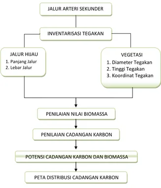 Gambar 2. Bagan Alur Kerja Penelitian Penelitian Pendugaan Karbon Tersimpan Pada Beberapa Jalur Hijau di Jalur Arteri Sekunder Kota Medan 