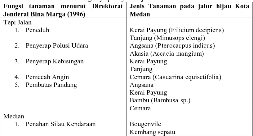 Tabel 6. Jenis tanaman dan fungsinya pada jalur hijau Jenis Tanaman pada jalur hijau Kota Medan  