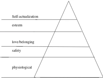 Gambar 2  Hierarki kebutuhan Maslow 