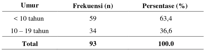 Tabel 5.2. Distribusi Frekuensi Sampel Berdasarkan Umur 