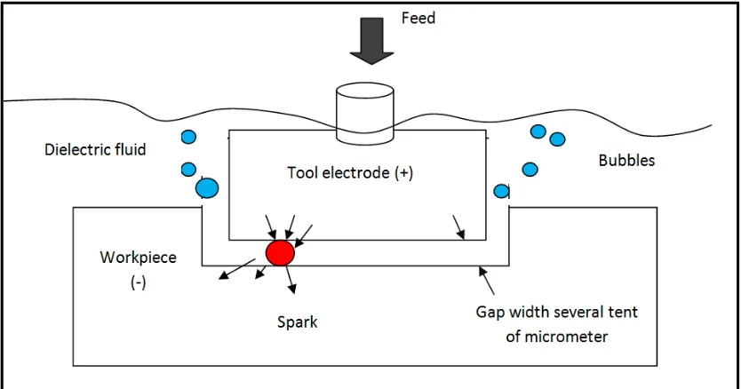 Figure 2.1: EDM process (Mahendran et al, 2010) 