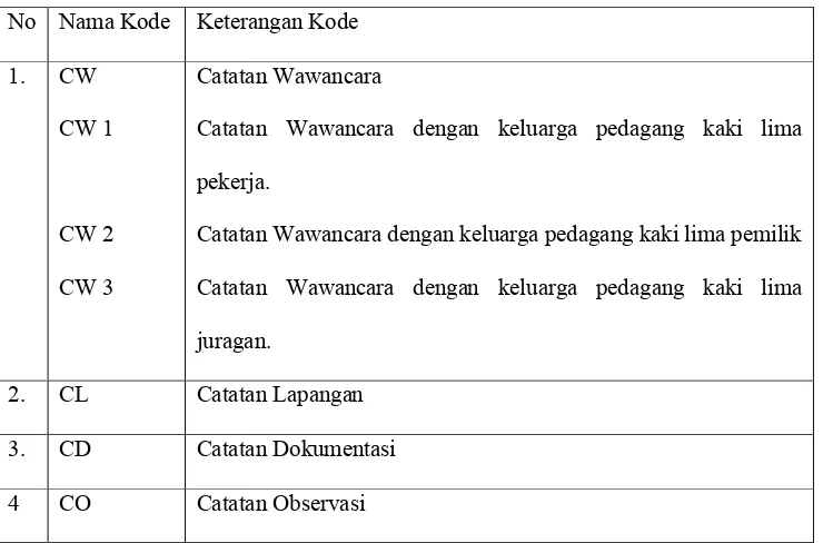 Tabel 2. Pengkodean