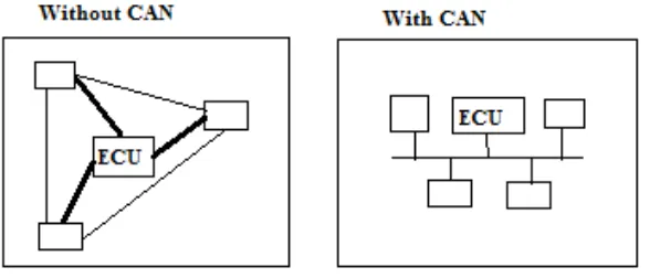 Figure 2.2:  Network with CAN and without CAN 