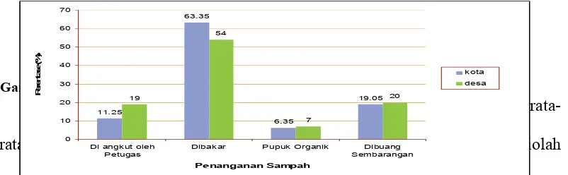 Gambar 1Perentase (%)