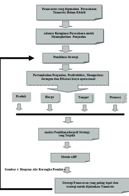 Gambar 4. Diagram Alir Kerangka Pemikiran. 