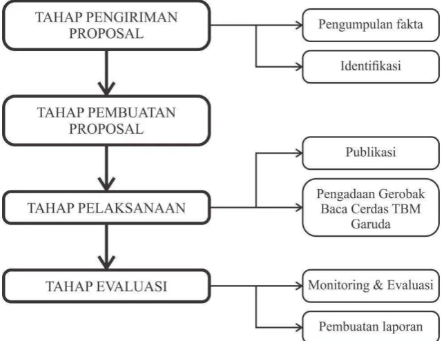 Gambar 1. Skema Pelaksanaan Program 