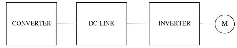 Figure 2.1: Block diagram of adjustable frequency drive (AFD) 