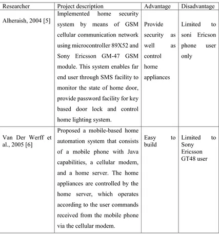 Table 2.1: Research about GSM-SMS Based Monitoring 
