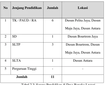 Tabel 2.3: Sarana Pendidikan di Desa Bangko Lestari 
