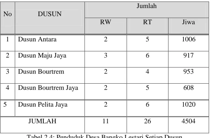 Tabel 2.4: Penduduk Desa Bangko Lestari Setiap Dusun 