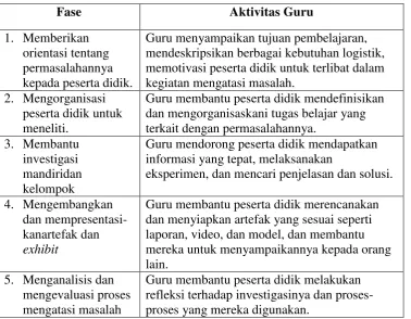 Tabel 1.  Sintaks PBL 