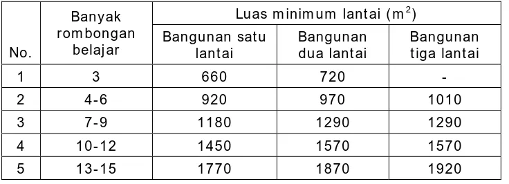 Tabel 4.  Luas Minimum Lantai Sekolah/ Madrasah yang Memiliki  15 sampai 32 Siswa per Rombongan Belajar 