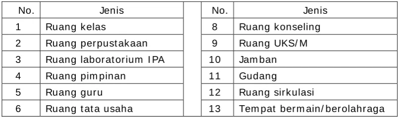 Tabel 7. Prasarana Sekolah/ Madrasah 