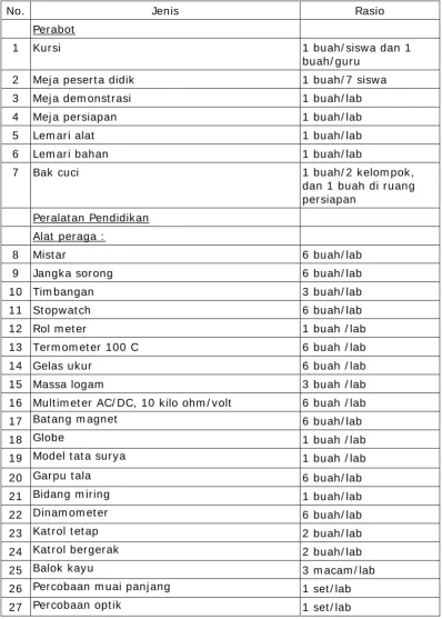 Tabel 10. Sarana Laboratorium IPA 