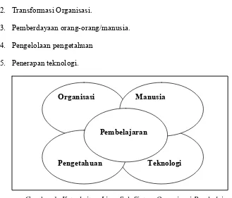 Gambar 1. Keterkaitan Lima Sub Sistem Organisasi Pembelajaran (Marquardt,1996) 