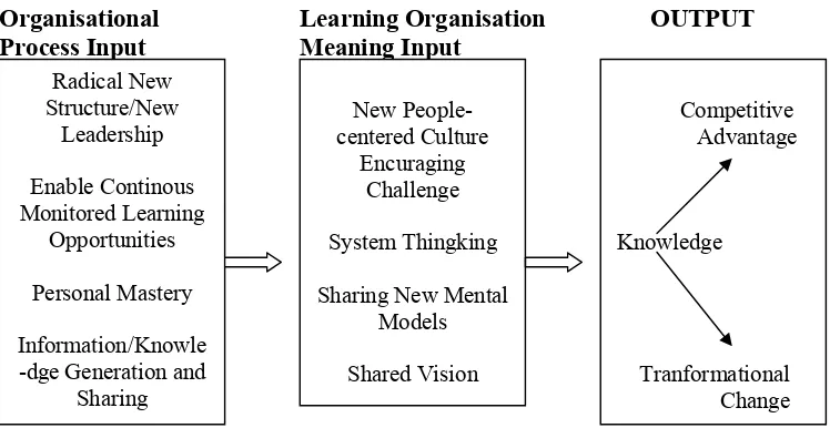 Gambar 3.The Learning Organization Model: Reflexive Input/Output Model 