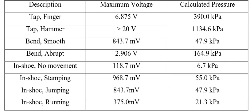 Table 2.2: Comparison of maximum voltage from different impact of limb 
