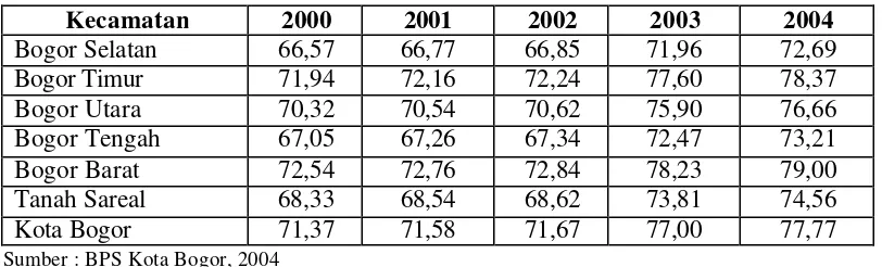 Tabel 2. Indeks Kesehatan per Kecamatan di Kota Bogor Tahun 2000-2004 