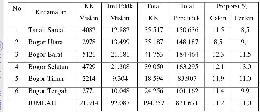 Tabel 8. Distribusi Penduduk Miskin di kota Bogor Tahun 2005 