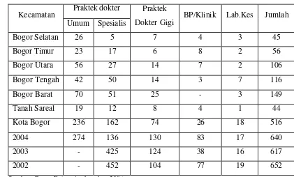 Tabel 13.  Jumlah Fasilitas Kesehatan Dasar di Kota Bogor Tahun 2005 