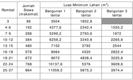 Tabel 1. Luas Minimum Lahan Sekolah/ Madrasah 