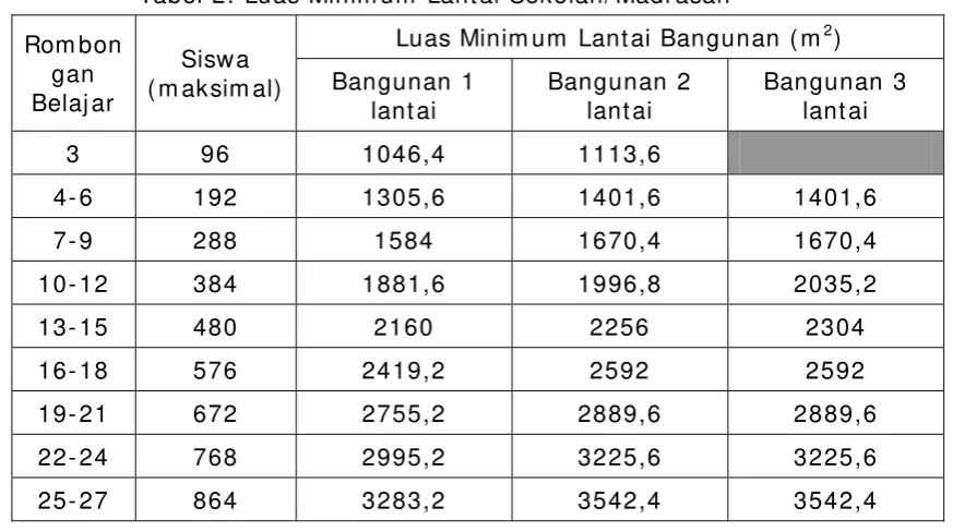 Tabel 2. Luas Minimum Lantai Sekolah/ Madrasah 