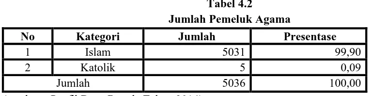 Tabel 4.2 Jumlah Pemeluk Agama  