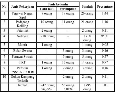 Tabel 4.4 Mata Pencaharian Pokok Penduduk  