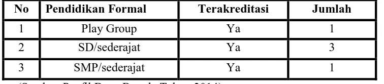 Tabel 4.5 Sarana Pendidikan di Desa Bogak   