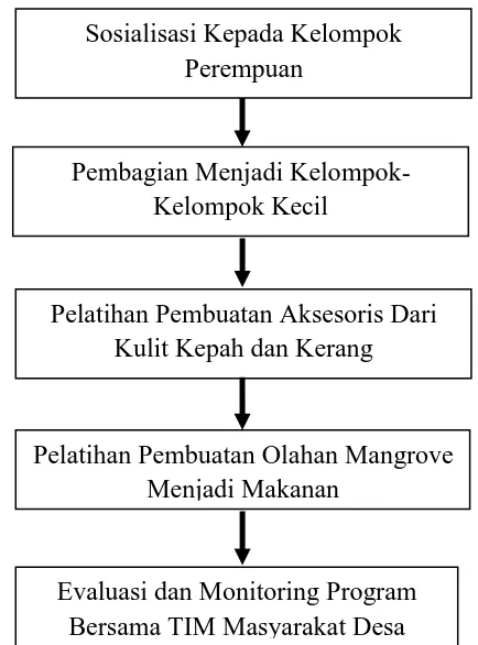 Gambar 4.1 Bagan Kegiatan Program Bina Desa 