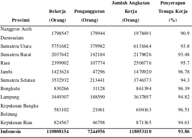 Tabel 2. Penyerapan Tenaga Kerja Pulau Sumatera Tahun 2012. 