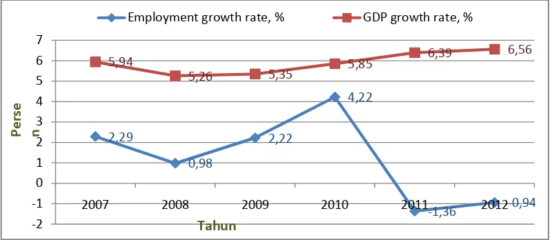 Gambar 3. Laju pertumbuhan Tenaga Kerja dan Laju Pertumbuhan Ekonomi di Provinsi Lampung 2007-2012