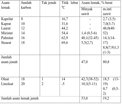 Tabel 1. Panjang rantai dan sifat-sifat Asam Lemak dalam Minyak Sawit dan Minyak Inti Sawit 