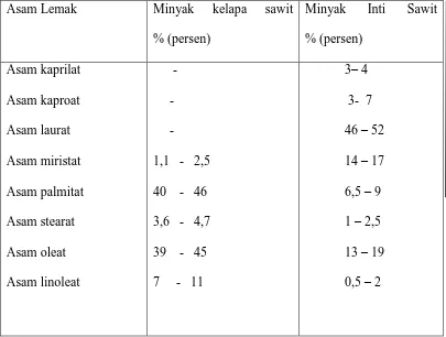 Tabel 2. Komposisi Asam Lemak Minyak Kelapa Sawit dan Minyak Inti 